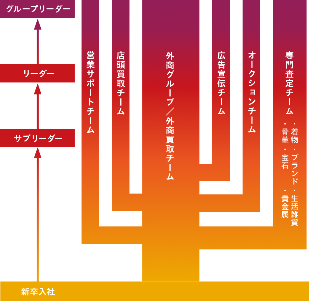 キャリアパス